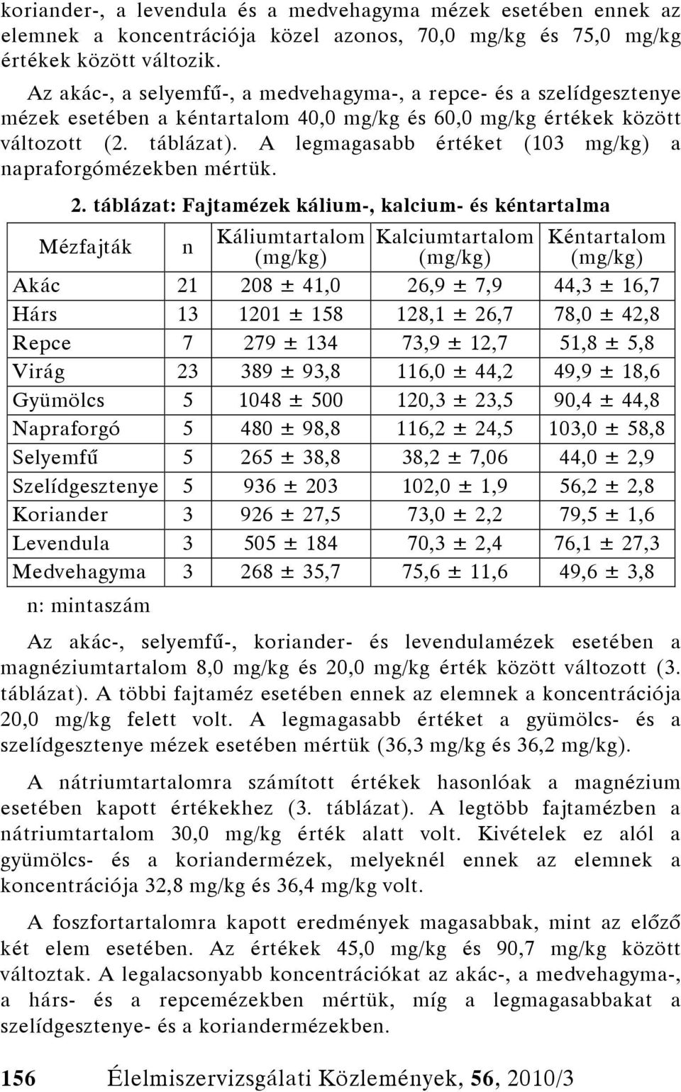 A legmagasabb értéket (103 mg/kg) a napraforgómézekben mértük. 2.