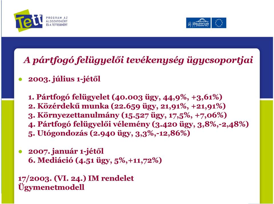 527 ügy, 17,5%, +7,06%) 4. Pártfogó felügyelői vélemény (3.420 ügy, 3,8%,-2,48%) 5. Utógondozás (2.