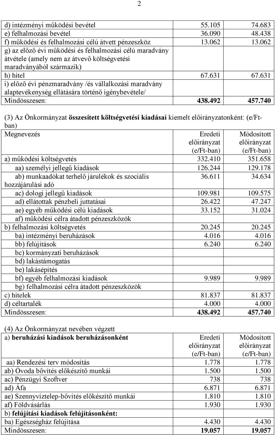 410 351.658 aa) személyi jellegű kiadások 126.244 129.178 36.611 34.634 ac) dologi jellegű kiadások 109.981 109.575 ad) ellátottak pénzbeli juttatásai 26.422 47.