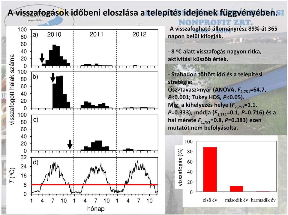 1 1 4 7 1 1 4 7 1 hónap -A visszafogható állományrész 89%-át 365 napon belül kifogják. -8 o C alatt visszafogás nagyon ritka, aktivitási küszöb érték.