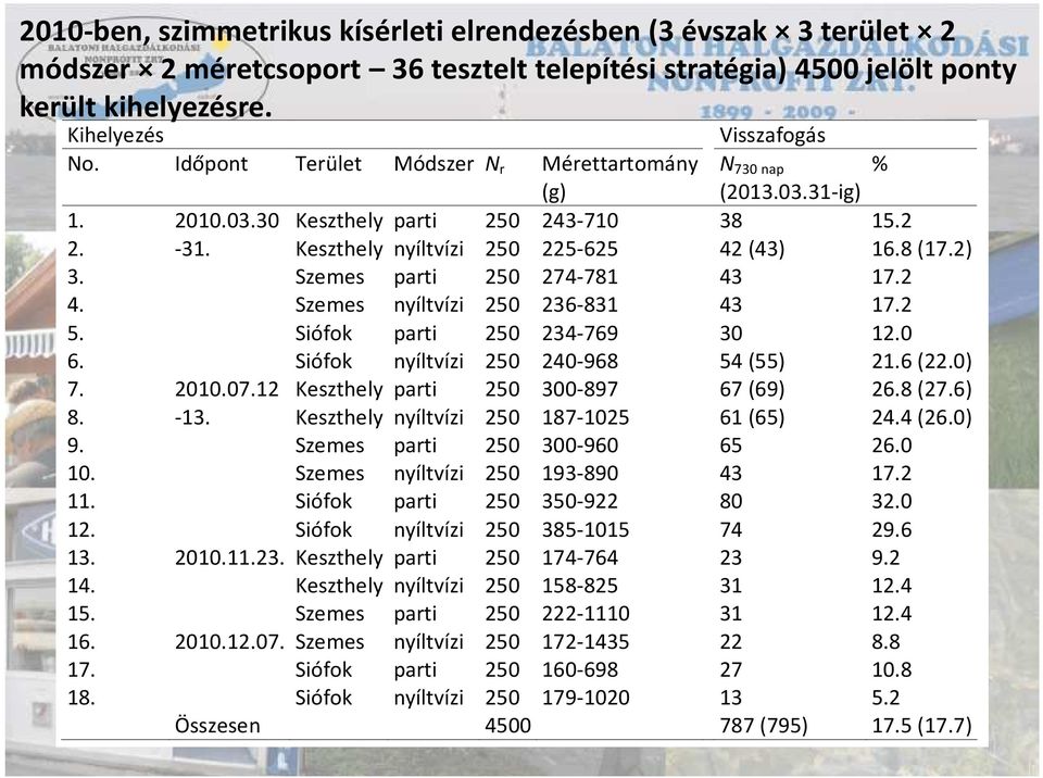 Szemes parti 25 274-781 43 17.2 4. Szemes nyíltvízi 25 236-831 43 17.2 5. Siófok parti 25 234-769 3 12. 6. Siófok nyíltvízi 25 24-968 54 (55) 21.6 (22.) 7. 21.7.12 Keszthely parti 25 3-897 67 (69) 26.