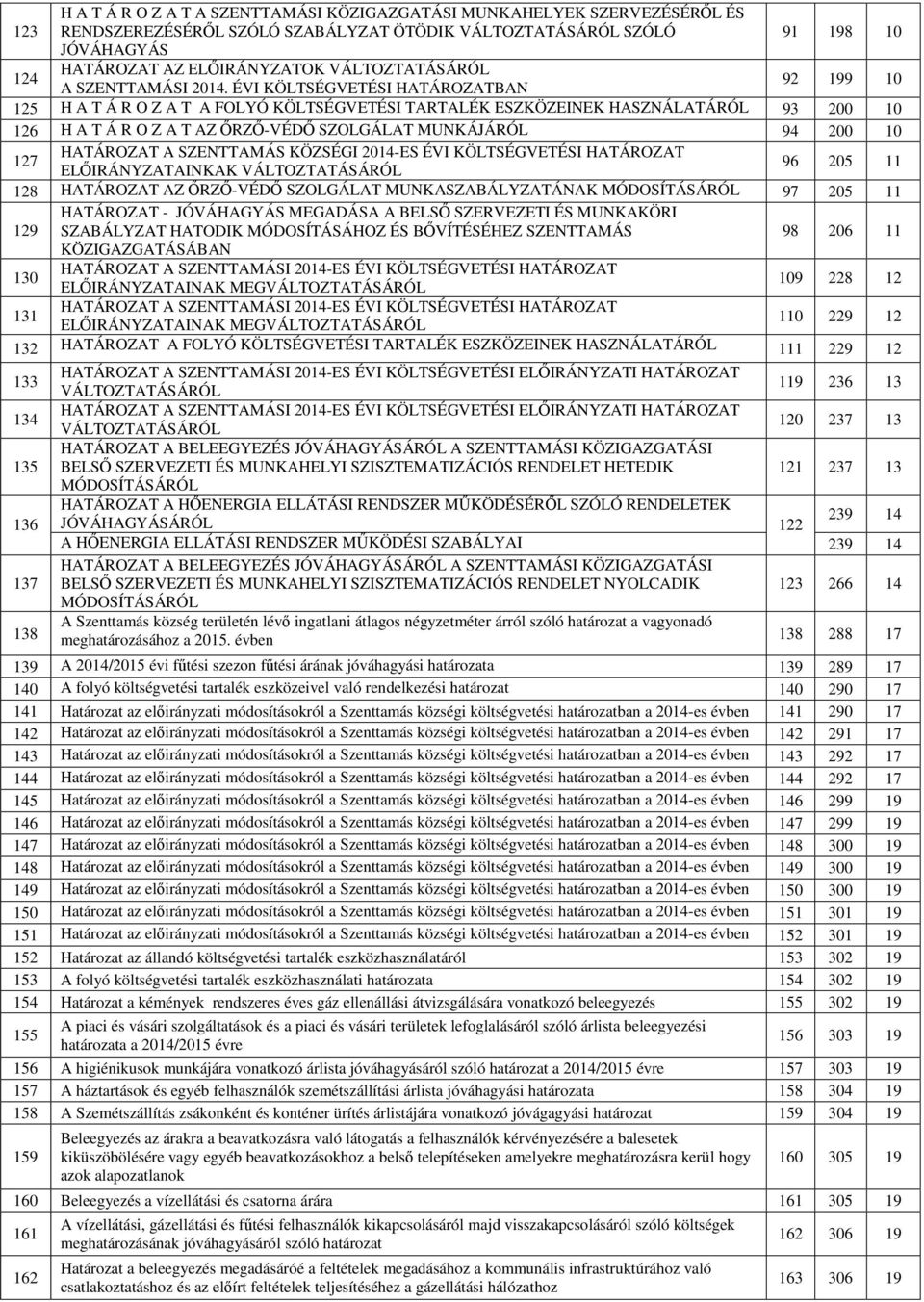 ÉVI KÖLTSÉGVETÉSI HATÁROZATBAN 92 199 10 125 H A T Á R O Z A T A FOLYÓ KÖLTSÉGVETÉSI TARTALÉK ESZKÖZEINEK HASZNÁLATÁRÓL 93 200 10 126 H A T Á R O Z A T AZ ŐRZŐ-VÉDŐ SZOLGÁLAT MUNKÁJÁRÓL 94 200 10 127