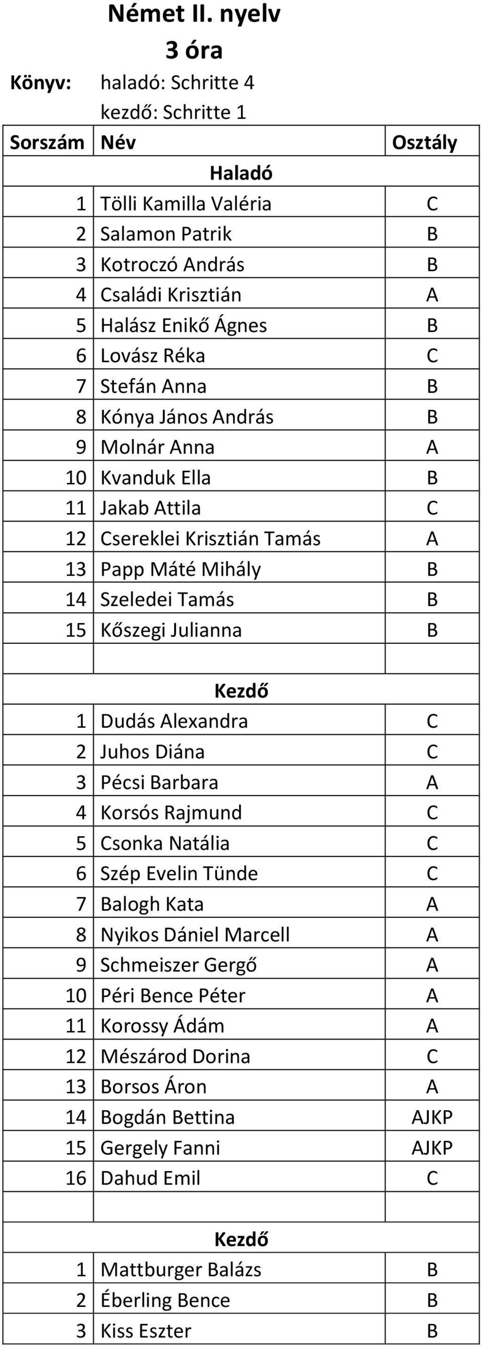 Lovász Réka C 7 Stefán Anna B 8 Kónya János András B 9 Molnár Anna A 10 Kvanduk Ella B 11 Jakab Attila C 12 Csereklei Krisztián Tamás A 13 Papp Máté Mihály B 14 Szeledei Tamás B 15 Kőszegi