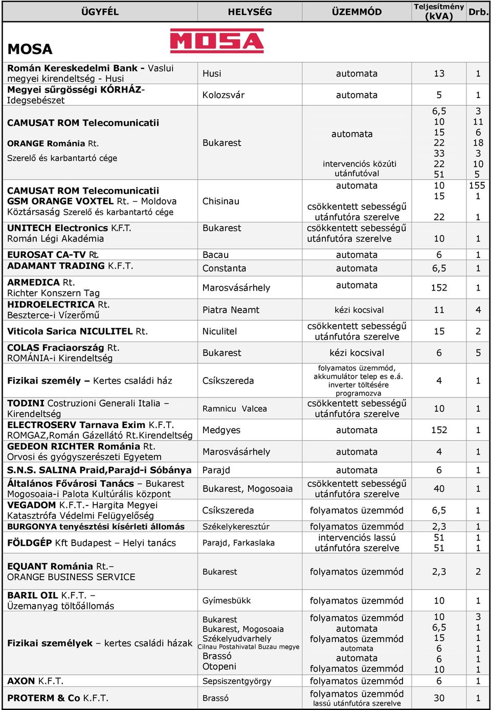 ROM Telecomunicatii GSM ORANGE VOXTEL Rt. Moldova Köztársaság Szerelő és karbantartó cége UNITECH Electronics K.F.T. Román Légi Akadémia Husi Kolozsvár Chisinau intervenciós közúti utánfutóval, 0 0 8 0 csökkentett sebességű utánfutóra szerelve csökkentett sebességű utánfutóra szerelve 0 EUROSAT CA-TV Rt.