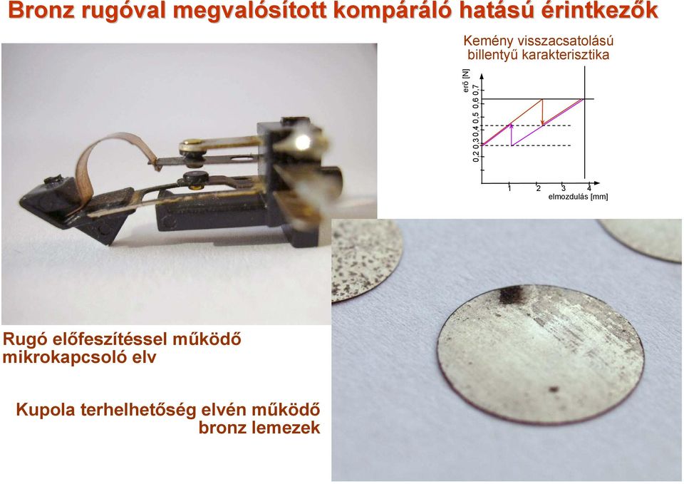 0,7 erő [N] 1 2 3 4 elmozdulás [mm] Rugó előfeszítéssel működő