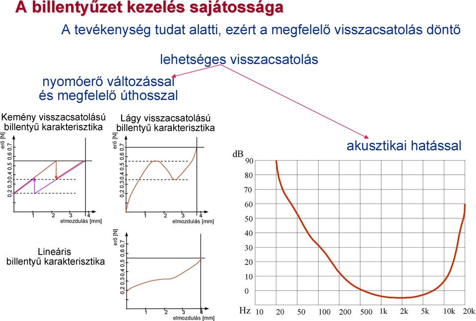 Lineáris billentyű karakterisztika erő [N] erő [N] Lágy visszacsatolású billentyű karakterisztika 0,4 0,5 0,6 0,7 0,2 0,3 0,4 0,5 0,6 0,7 0,3