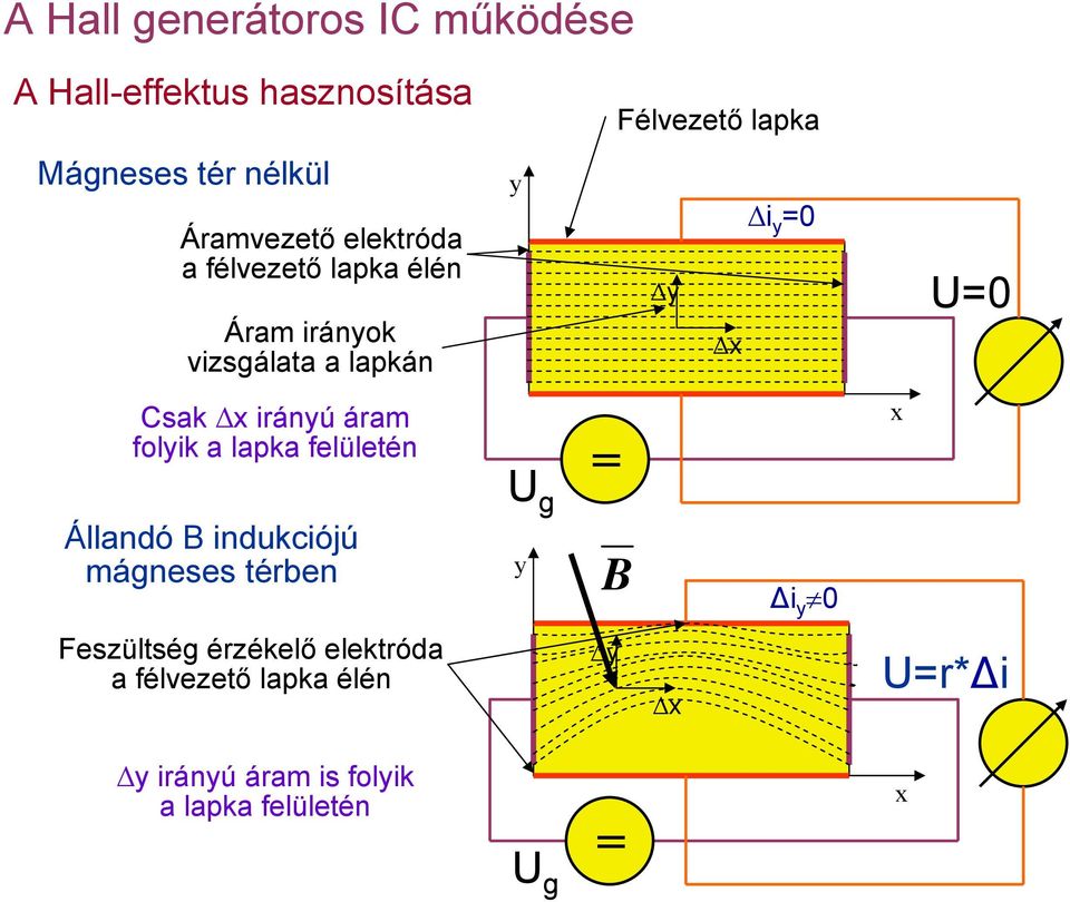 irányúáram folyik a lapka felületén Állandó B indukciójú mágneses térben U g y = B i y 0 x