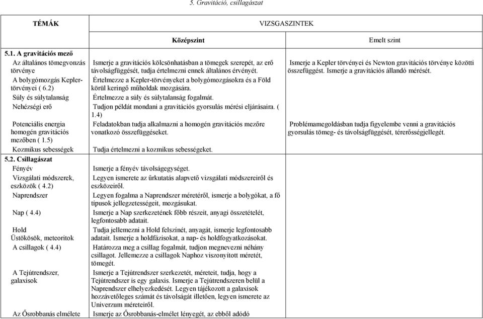 Értelmezze a Kepler-törvényeket a bolygómozgásokra és a Föld körül keringı mőholdak mozgására. Súly és súlytalanság Értelmezze a súly és súlytalanság fogalmát.