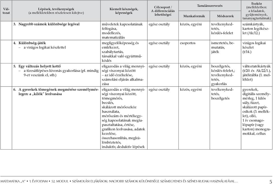 Nagyobb számok különbsége legóval műveletek kapcsolatának felfogása, modellezés, matematizálás egész osztály közös, egyéni tevékenykedtetés, kérdés-felelet számkártyák, karton legókészlet (Ak/12.) 4.