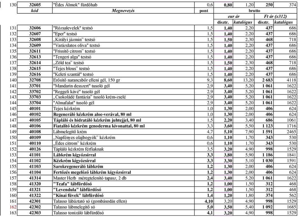 testsó 1,5 1,50 2,30 468 718 138 32615 "Tejes blous testsó 1,5 1,40 2,20 437 686 139 32616 "Keleti szantál" testsó 1,5 1,40 2,20 437 686 140 32708 Erősítő narancsbőr elleni gél, 150 gr 9,3 8,60 13,20