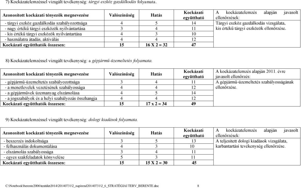 - kis értékű tárgyi eszközök nyilvántartása 4 3 10 - használatra átadás, aktiválás 4 4 12 Kockázati együtthatók összesen: 15 16 X 2 = 32 47 8) Kockázatelemzéssel vizsgált tevékenység: a