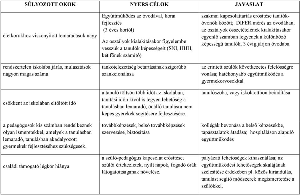 családi támogató légkör hiánya Együttmőködés az óvodával, korai fejlesztés (3 éves kortól) Az osztályok kialakításakor figyelembe vesszük a tanulók képességeit (SNI, HHH, két fınek számító)