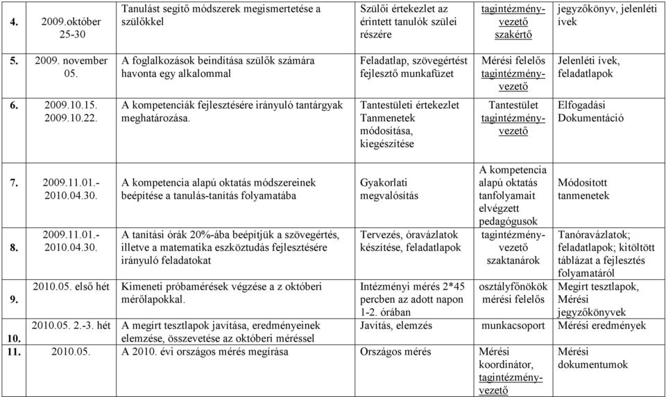 A kompetenciák fejlesztésére irányuló tantárgyak meghatározása. Tantestületi értekezlet Tanmenetek módosítása, kiegészítése Tantestület tagintézményvezetı Elfogadási Dokumentáció 7. 2009.11.01.- 2010.