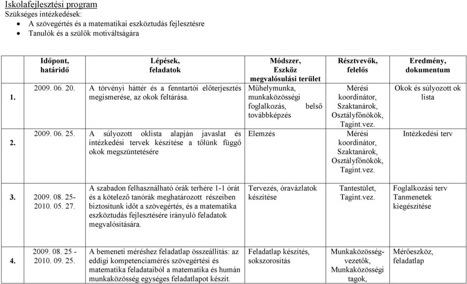 A súlyozott oklista alapján javaslat és intézkedési tervek készítése a tılünk függı okok megszüntetésére Módszer, Eszköz megvalósulási terület Mőhelymunka, munkaközösségi foglalkozás, belsı