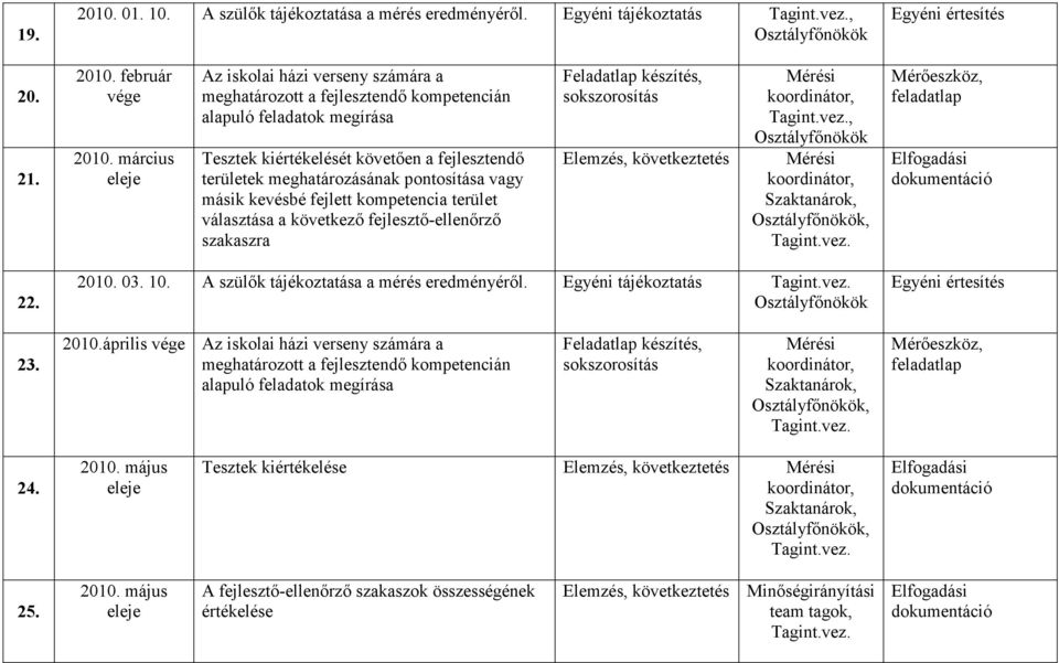 pontosítása vagy másik kevésbé fejlett kompetencia terület választása a következı fejlesztı-ellenırzı szakaszra Feladatlap készítés, sokszorosítás Elemzés, következtetés, Osztályfınökök Mérıeszköz,