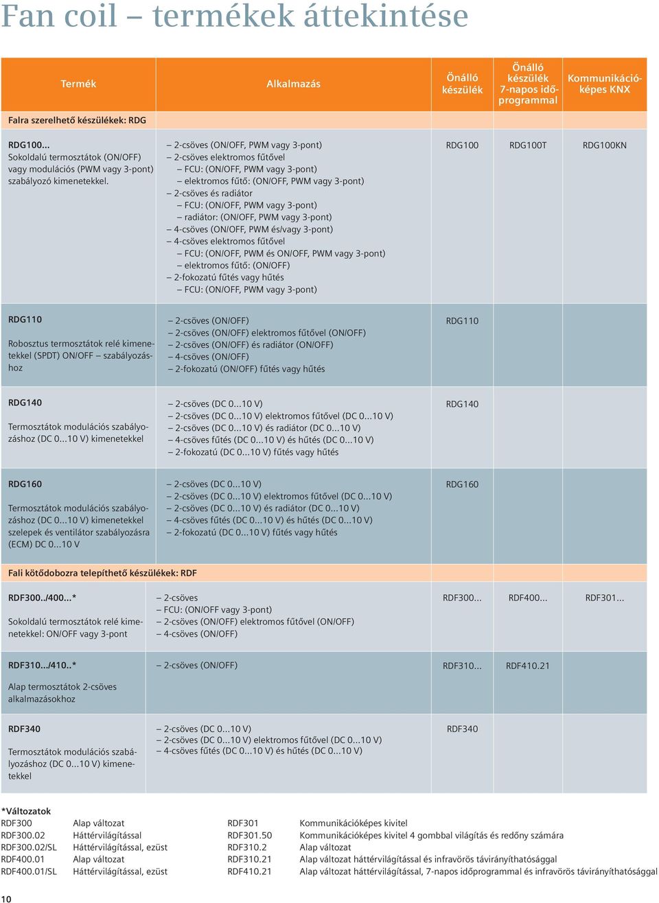 2-csöves (ON/OFF, PWM vagy 3-pont) 2-csöves elektromos fűtővel FCU: (ON/OFF, PWM vagy 3-pont) elektromos fűtő: (ON/OFF, PWM vagy 3-pont) 2-csöves és radiátor FCU: (ON/OFF, PWM vagy 3-pont) radiátor: