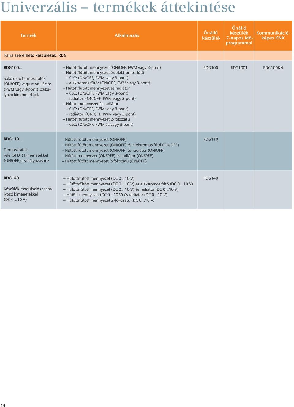 Hűtött/fűtött mennyezet (ON/OFF, PWM vagy 3-pont) Hűtött/fűtött mennyezet és elektromos fűtő CLC: (ON/OFF, PWM vagy 3-pont) elektromos fűtő: (ON/OFF, PWM vagy 3-pont) Hűtött/fűtött mennyezet és