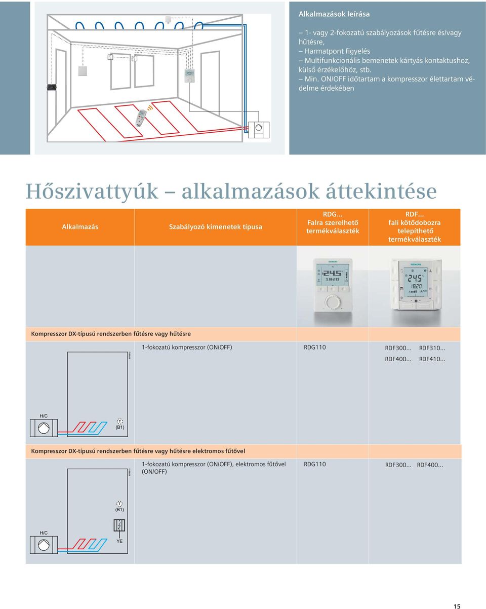 termékválaszték RDF fali kötődobozra telepíthető termékválaszték Kompresszor DX-típusú rendszerben fűtésre vagy hűtésre 1-fokozatú kompresszor (ON/OFF) RDG110 RDF300... RDF310.