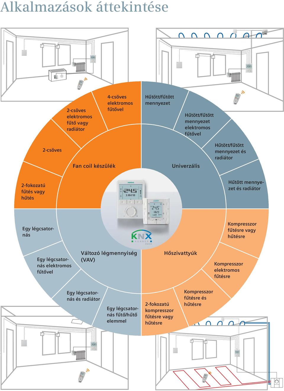 radiátor Egy légcsatornás Kompresszor fűtésre vagy hűtésre Egy légcsatornás elektromos fűtővel Változó légmennyiség (VAV) Hőszivattyúk Kompresszor
