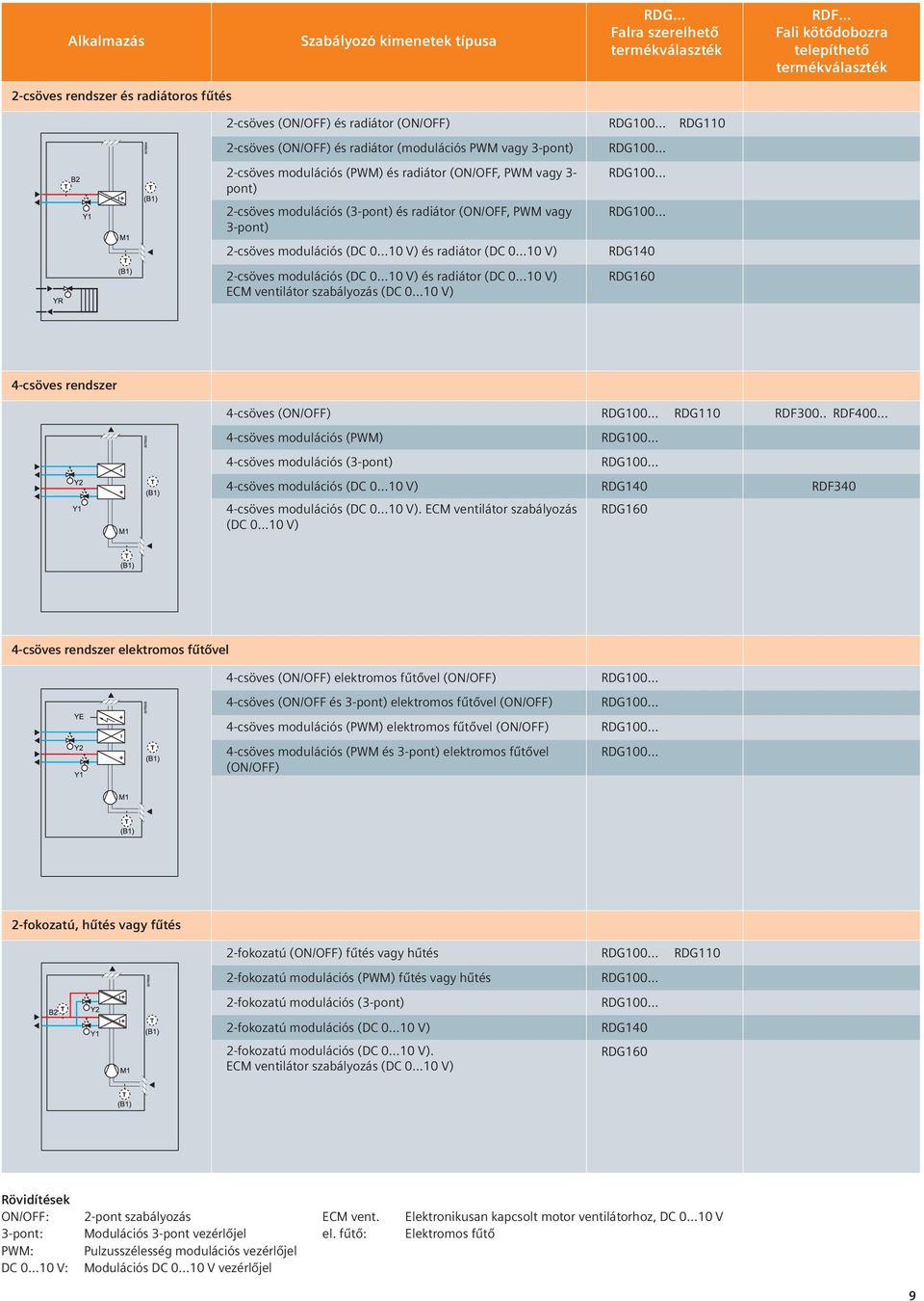 3-pont) 2-csöves modulációs (DC 0...10 V) és radiátor (DC 0...10 V) 2-csöves modulációs (DC 0...10 V) és radiátor (DC 0...10 V) ECM ventilátor szabályozás (DC 0.