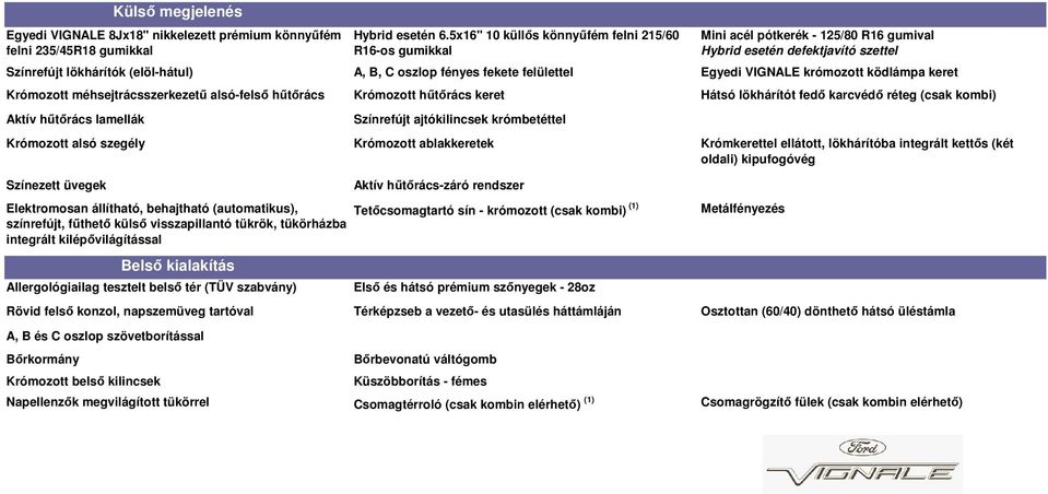 felülettel Egyedi VIGNALE krómozott ködlámpa keret Krómozott méhsejtrácsszerkezetű alsó-felső hűtőrács Krómozott hűtőrács keret Hátsó lökhárítót fedő karcvédő réteg (csak kombi) Aktív hűtőrács