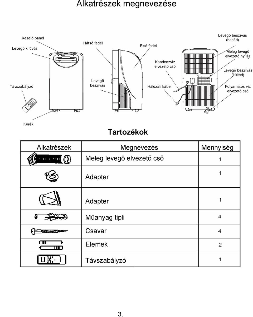 elvezető nyílás Levegő beszívás (kültéri) Folyamatos víz elvezető cső Kerék Tartozékok