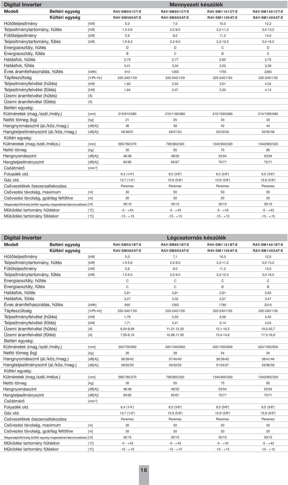 Külméretek (mag./szél./mély.) Nettó tömeg (kg) Hangnyomásszint (al./köz./mag.) Hangteljesítményszint (al./köz./mag.) Kültéri egység: Külméretek (mag./szél./mélys.