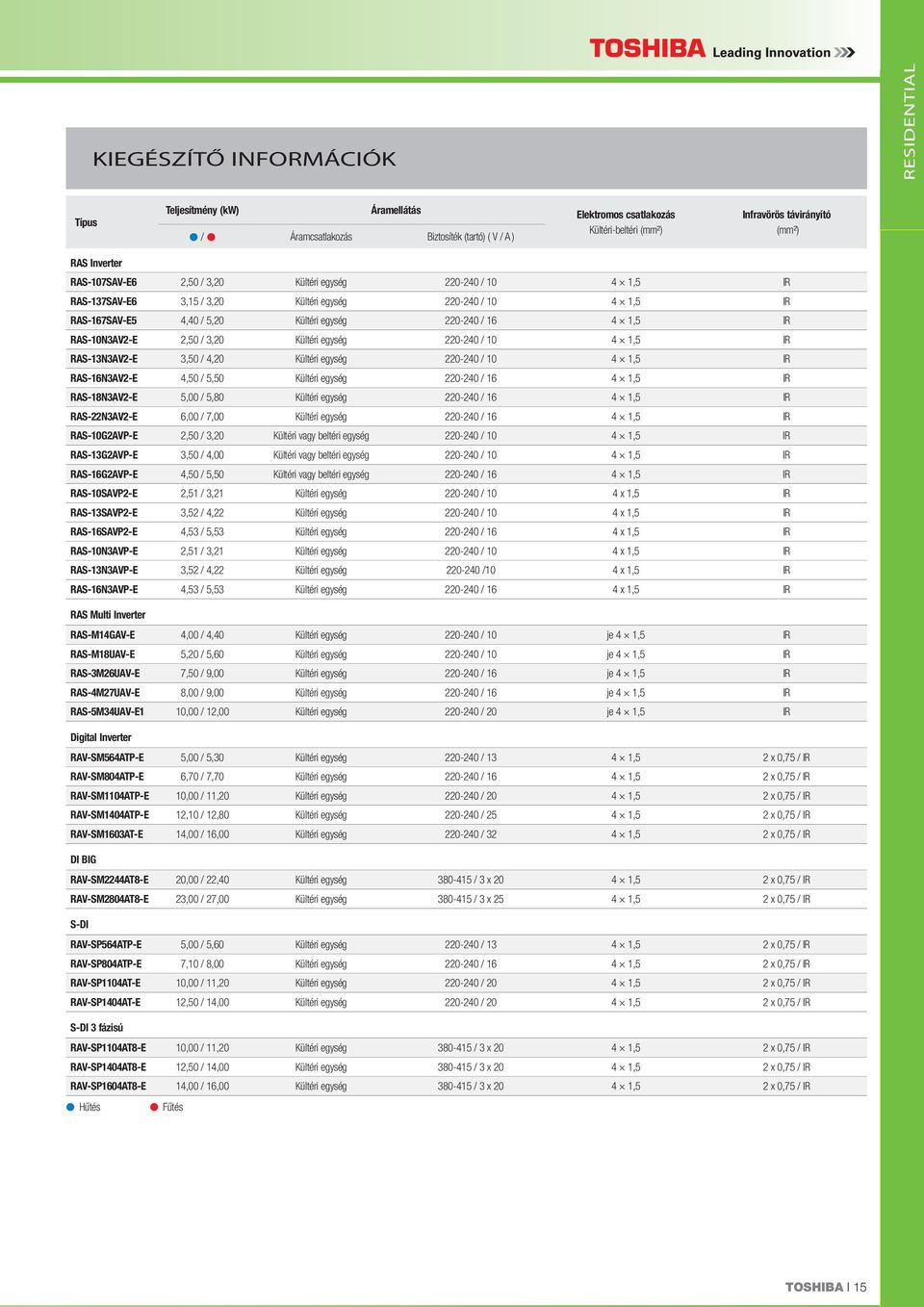 RAS-10N3AV2-E 2,50 / 3,20 Kültéri egység 220-240 / 10 4 1,5 IR RAS-13N3AV2-E 3,50 / 4,20 Kültéri egység 220-240 / 10 4 1,5 IR RAS-16N3AV2-E 4,50 / 5,50 Kültéri egység 220-240 / 16 4 1,5 IR