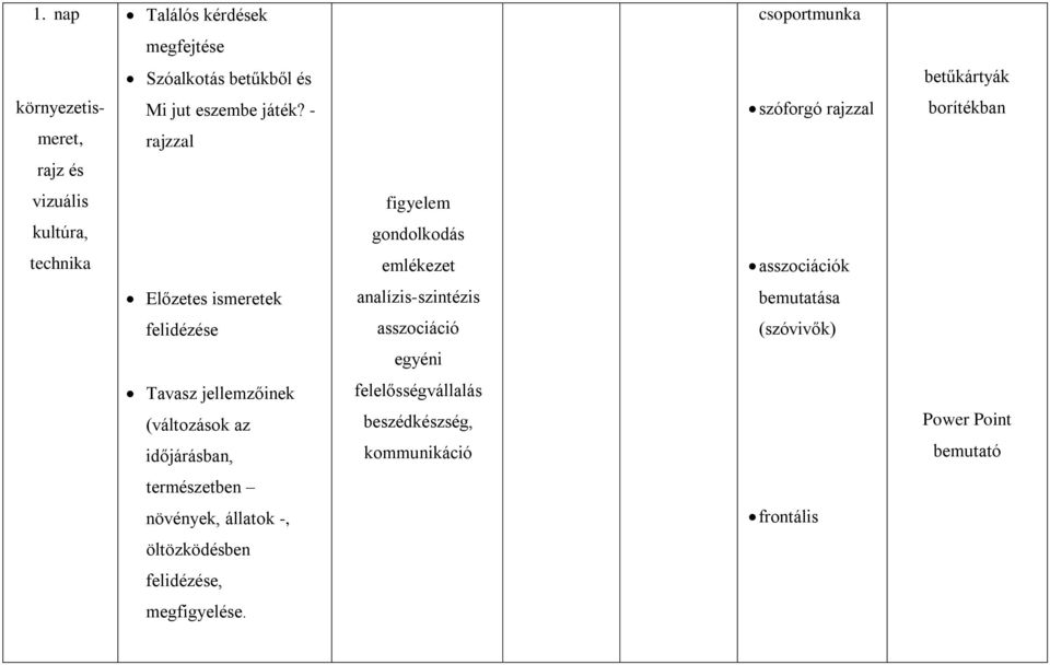 ismeretek analízis-szintézis bemutatása felidézése asszociáció (szóvivők) egyéni Tavasz jellemzőinek (változások az időjárásban,