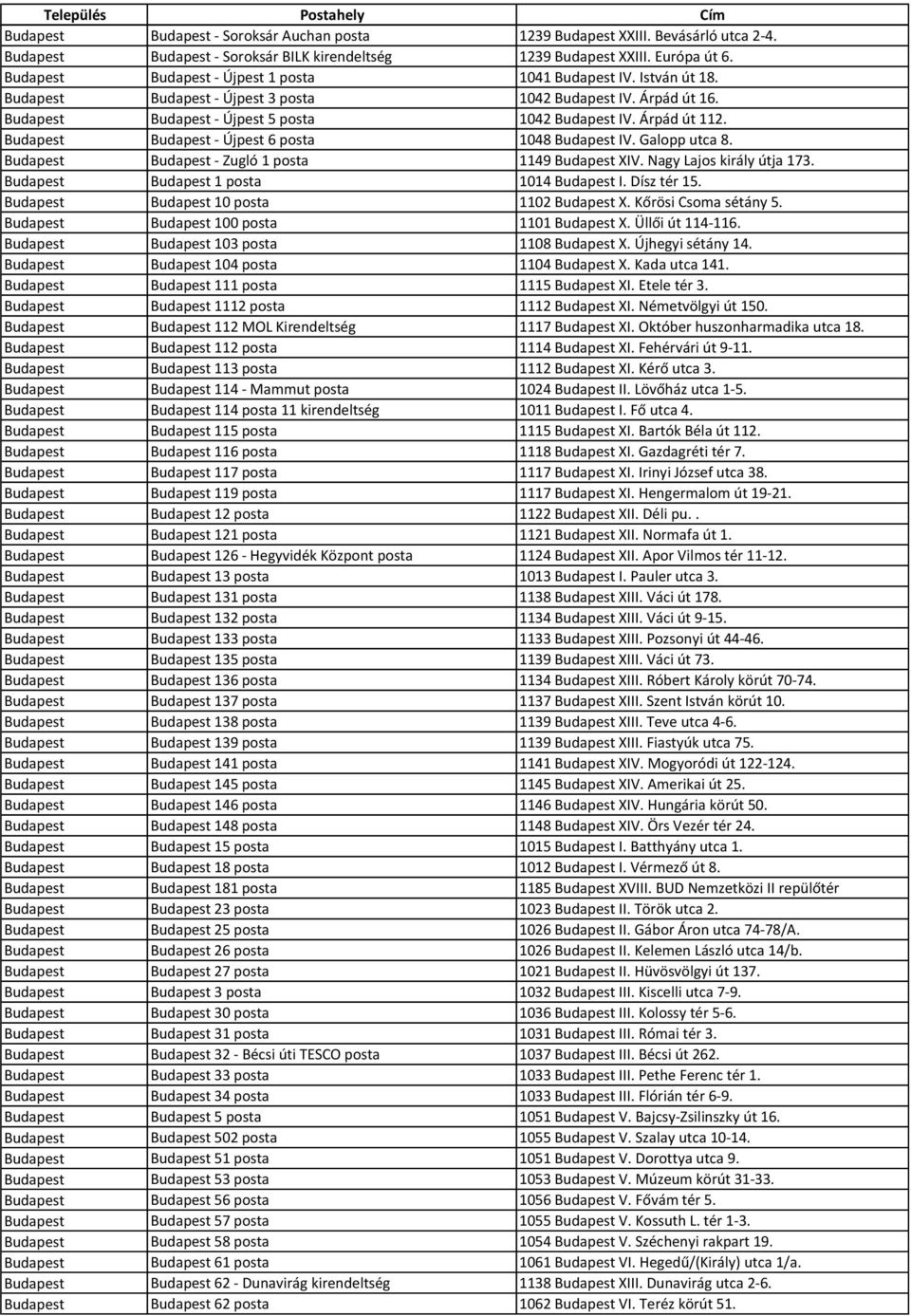 Budapest Budapest - Újpest 6 posta 1048 Budapest IV. Galopp utca 8. Budapest Budapest - Zugló 1 posta 1149 Budapest XIV. Nagy Lajos király útja 173. Budapest Budapest 1 posta 1014 Budapest I.