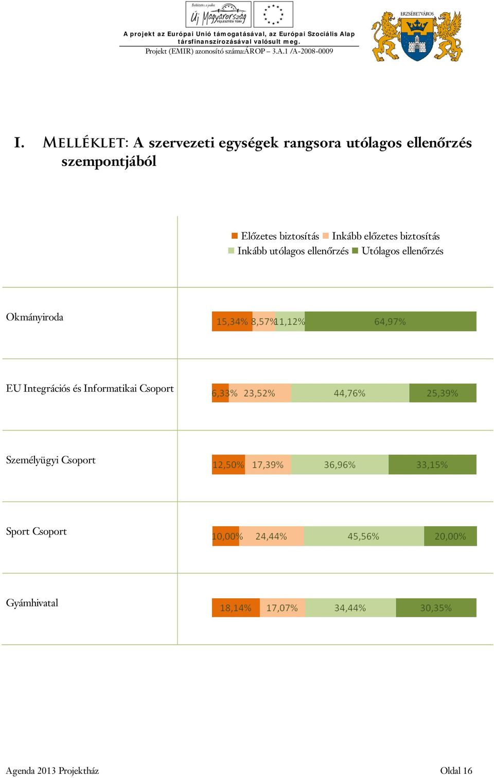 utólagos ellenőrzés Utólagos ellenőrzés Okmányiroda EU Integrációs és
