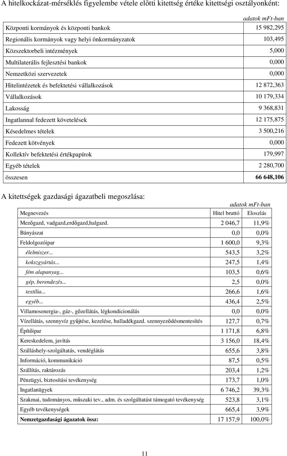 368,831 Ingatlannal fedezett követelések 12 175,875 Késedelmes tételek 3 500,216 Fedezett kötvények 0,000 Kollektív befektetési értékpapírok 179,997 Egyéb tételek 2 280,700 összesen 66 648,106 A