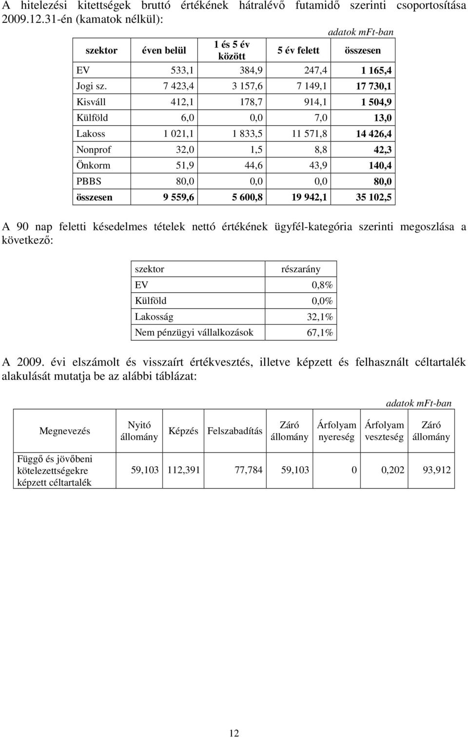 7 423,4 3 157,6 7 149,1 17 730,1 Kisváll 412,1 178,7 914,1 1 504,9 Külföld 6,0 0,0 7,0 13,0 Lakoss 1 021,1 1 833,5 11 571,8 14 426,4 Nonprof 32,0 1,5 8,8 42,3 Önkorm 51,9 44,6 43,9 140,4 PBBS 80,0