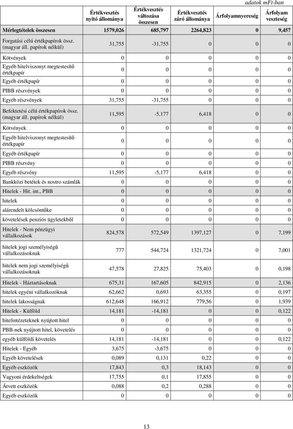 papírok nélkül) 31,755-31,755 0 0 0 Kötvények 0 0 0 0 0 Egyéb hitelviszonyt megtestesítı értékpapír 0 0 0 0 0 Egyéb értékpapír 0 0 0 0 0 PIBB részvények 0 0 0 0 0 Egyéb részvények 31,755-31,755 0 0 0