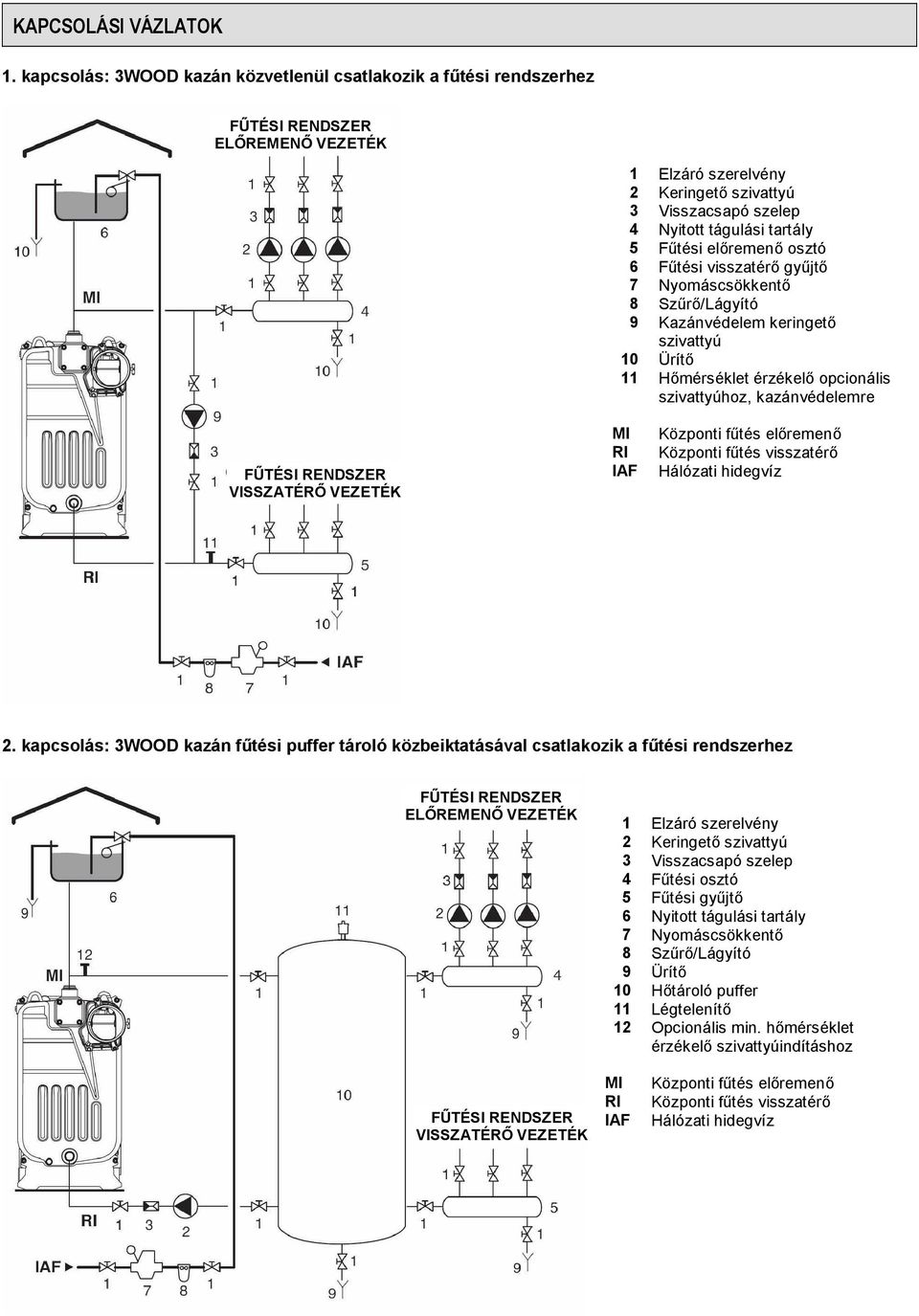 Fűtési előremenő osztó 6 Fűtési visszatérő gyűjtő 7 Nyomáscsökkentő 8 Szűrő/Lágyító 9 Kazánvédelem keringető szivattyú 10 Ürítő 11 Hőmérséklet érzékelő opcionális szivattyúhoz, kazánvédelemre FŰTÉSI