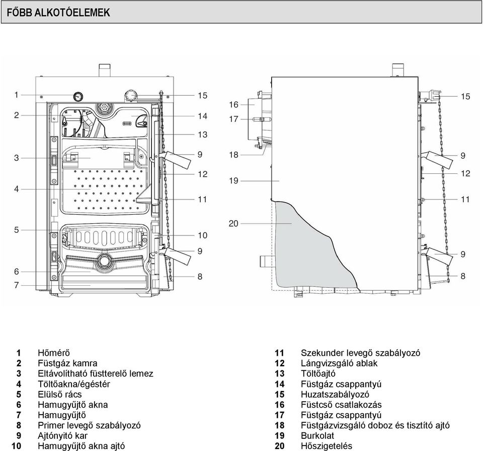 Huzatszabályozó 6 Hamugyűjtő akna 16 Füstcső csatlakozás 7 Hamugyűjtő 17 Füstgáz csappantyú 8 Primer levegő