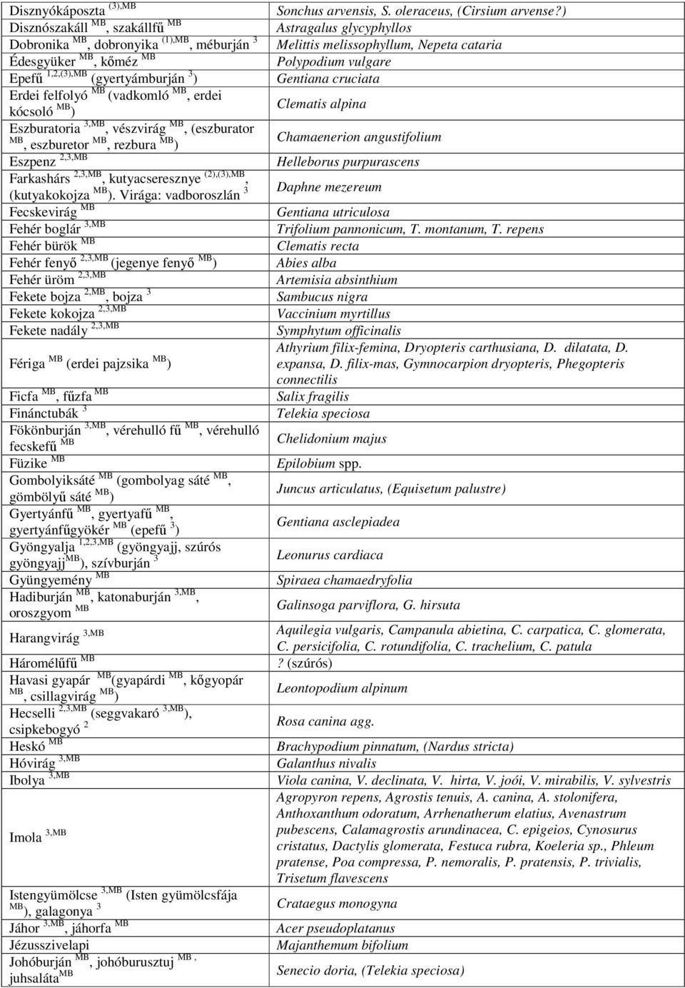 Virága: vadboroszlán 3 Fecskevirág MB Fehér boglár 3,MB Fehér bürök MB Fehér fenyő 2,3,MB (jegenye fenyő MB ) Fehér üröm 2,3,MB Fekete bojza 2,MB, bojza 3 Fekete kokojza 2,3,MB Fekete nadály 2,3,MB