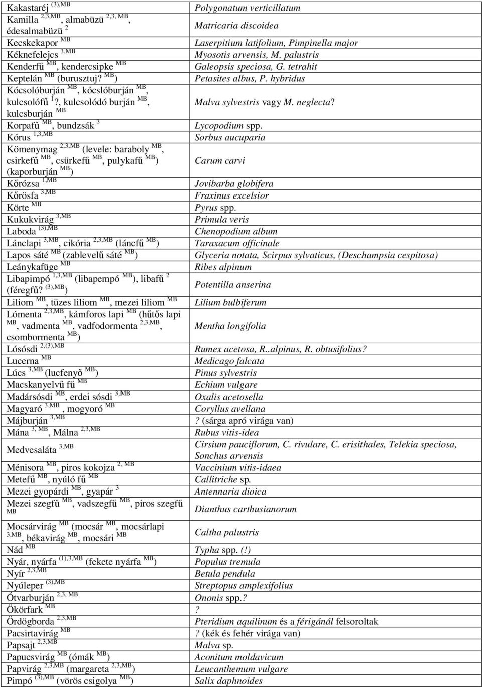 , kulcsolódó burján MB, kulcsburján MB Korpafű MB, bundzsák 3 Kórus 1,3,MB Kömenymag 2,3,MB (levele: baraboly MB, csirkefű MB, csürkefű MB, pulykafű MB ) (kaporburján MB ) Kőrózsa 1,MB Kőrösfa 3,MB