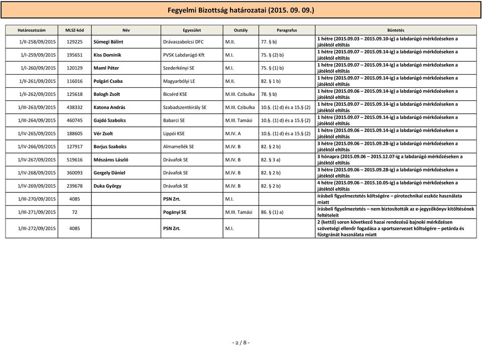 1 b) 1/II-262/09/2015 125618 Balogh Zsolt Bicsérd KSE M.III. Czibulka 78. b) 1/III-263/09/2015 438332 Katona András Szabadszentkirály SE M.III. Czibulka 10.. (1) d) és a 15.