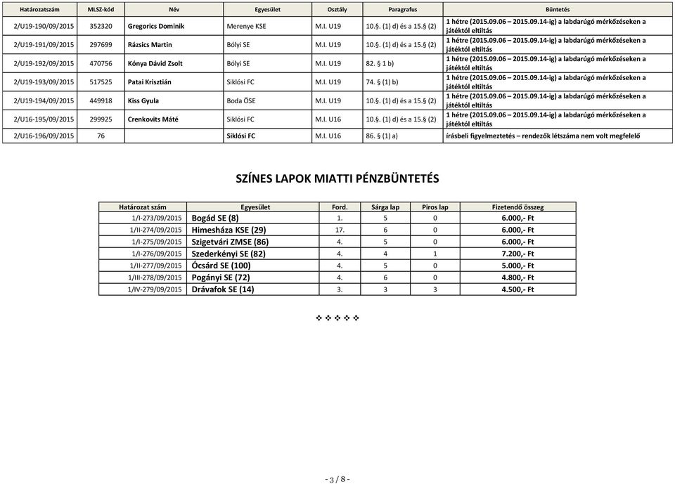 1 b) 2/U19-193/09/2015 517525 Patai Krisztián Siklósi FC M.I. U19 74. (1) b) 2/U19-194/09/2015 449918 Kiss Gyula Boda ÖSE M.I. U19 10.. (1) d) és a 15.