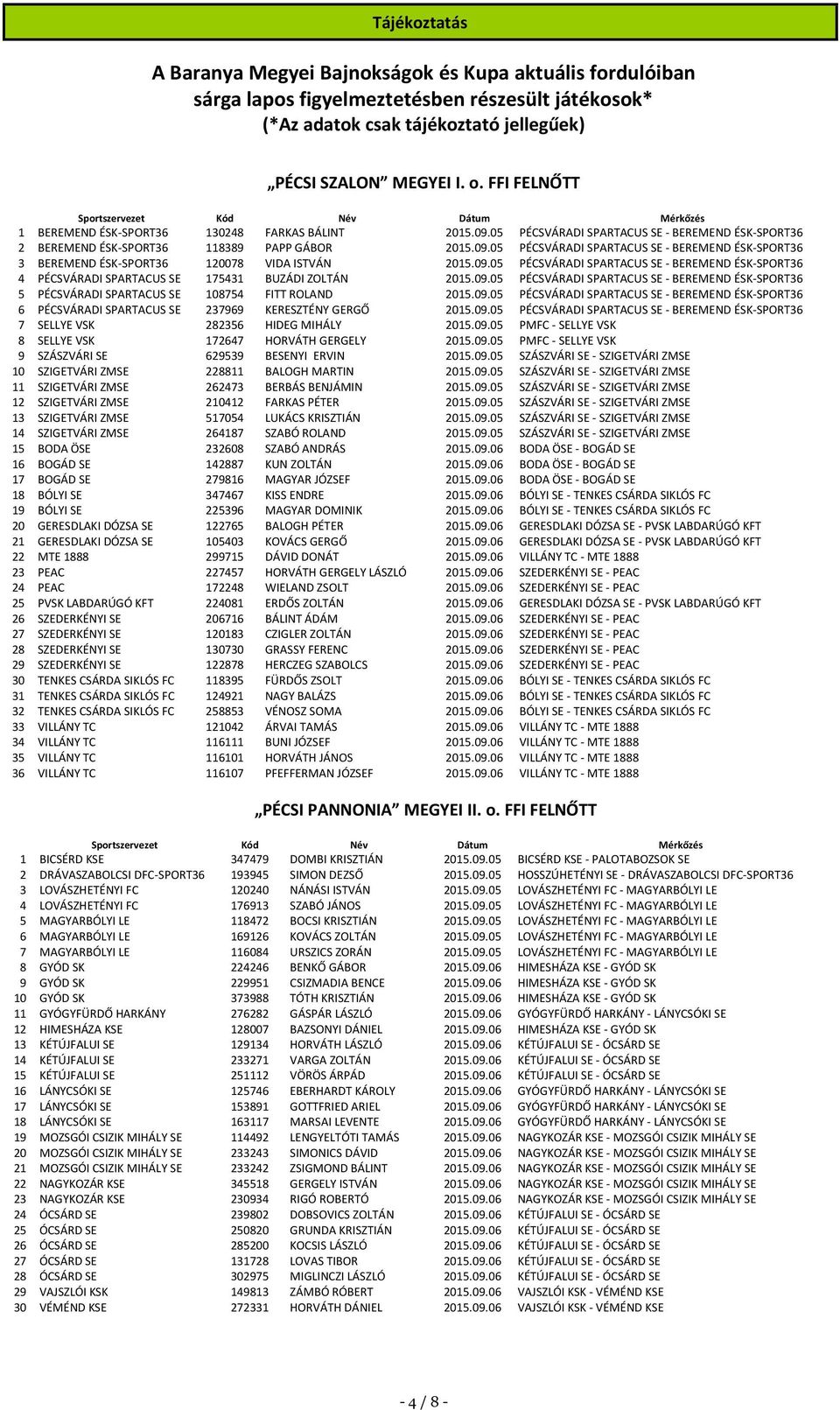 09.05 PÉCSVÁRADI SPARTACUS SE - BEREMEND ÉSK-SPORT36 4 PÉCSVÁRADI SPARTACUS SE 175431 BUZÁDI ZOLTÁN 2015.09.05 PÉCSVÁRADI SPARTACUS SE - BEREMEND ÉSK-SPORT36 5 PÉCSVÁRADI SPARTACUS SE 108754 FITT ROLAND 2015.