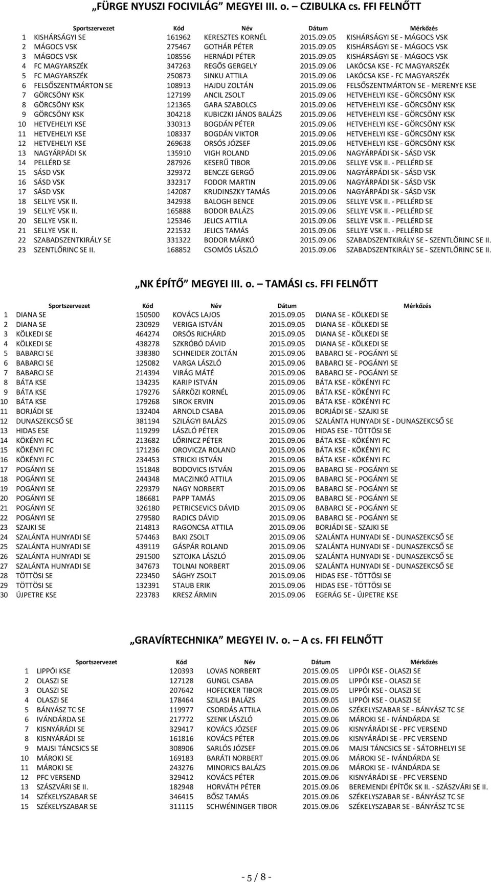 09.06 FELSŐSZENTMÁRTON SE - MERENYE KSE 7 GÖRCSÖNY KSK 127199 ANCIL ZSOLT 2015.09.06 HETVEHELYI KSE - GÖRCSÖNY KSK 8 GÖRCSÖNY KSK 121365 GARA SZABOLCS 2015.09.06 HETVEHELYI KSE - GÖRCSÖNY KSK 9 GÖRCSÖNY KSK 304218 KUBICZKI JÁNOS BALÁZS 2015.