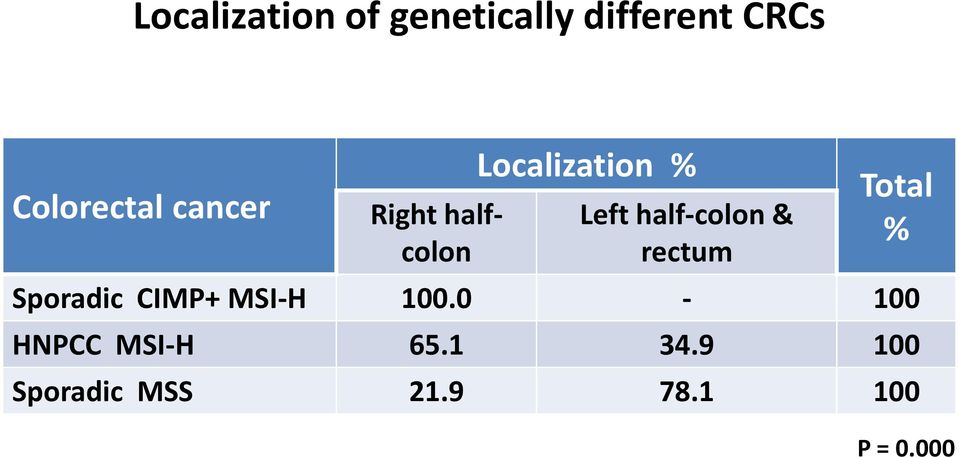 & rectum Total % Sporadic CIMP+ MSI-H 100.