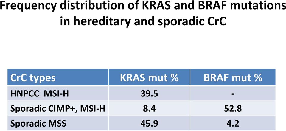 types KRAS mut % BRAF mut % HNPCC MSI-H 39.