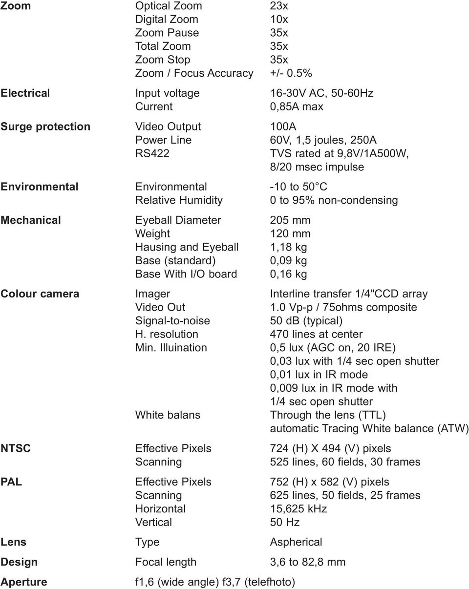 Environmental 10 to 50 C Relative Humidity 0 to 95% non condensing Mechanical Eyeball Diameter 205 mm Weight 120 mm Hausing and Eyeball 1,18 kg Base (standard) 0,09 kg Base With I/O board 0,16 kg