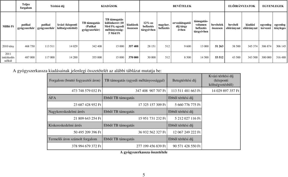 befizetés orvoslátogatói díj tárgy évben támogatásvolumen befizetés tárgyévben bevételek összesen bevételi előirányzat kiadási előirányzat egyenleg tervezet egyenleg tényleges 2010 tény 468 750 113