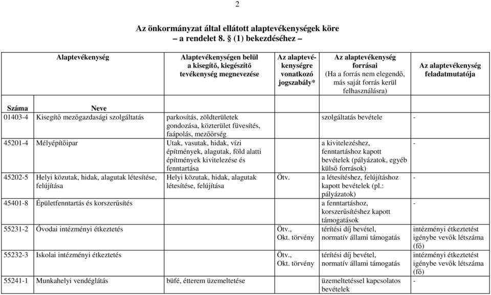 kerül felhasználásra) Az alaptevékenység feladatmutatója Száma Neve 014034 Kisegítı mezıgazdasági szolgáltatás parkosítás, zöldterületek gondozása, közterület füvesítés, faápolás, mezıırség 452014