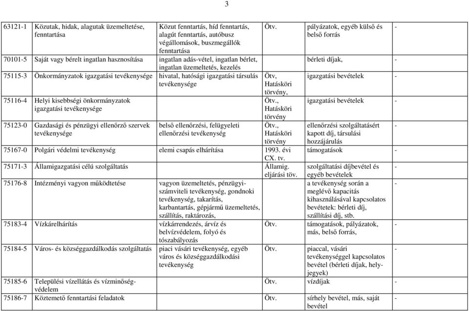 kisebbségi önkormányzatok igazgatási tevékenysége 751230 Gazdasági és pénzügyi ellenırzı szervek tevékenysége belsı ellenırzési, felügyeleti ellenırzési tevékenység Ötv, Hatásköri törvény, Hatásköri