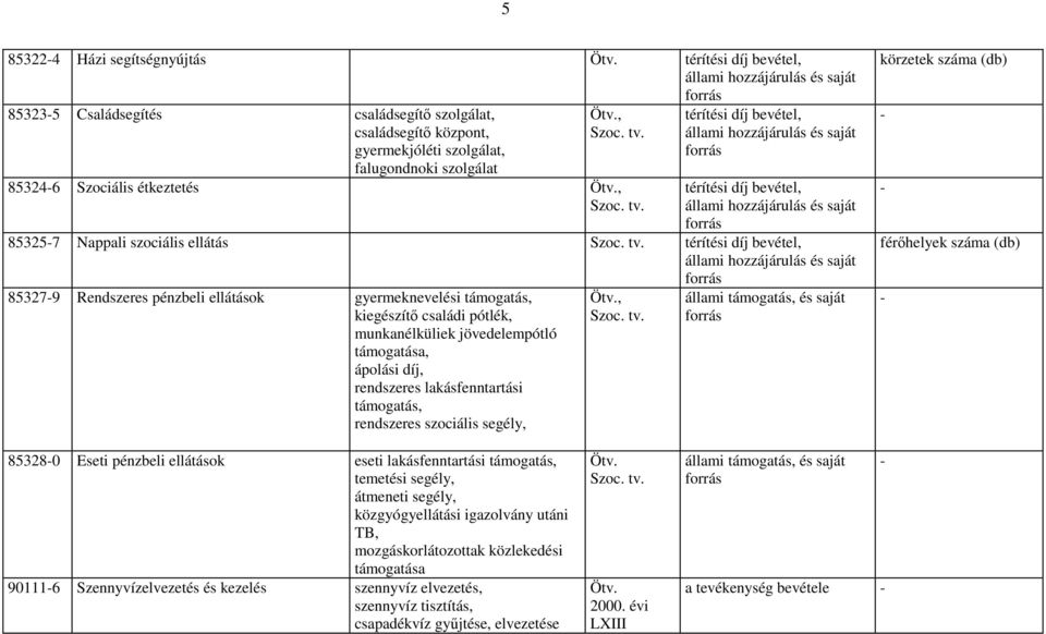 rendszeres szociális segély, állami támogatás, és saját körzetek száma (db) férıhelyek száma (db) 853280 Eseti pénzbeli ellátások eseti lakásfenntartási támogatás, temetési segély, átmeneti segély,