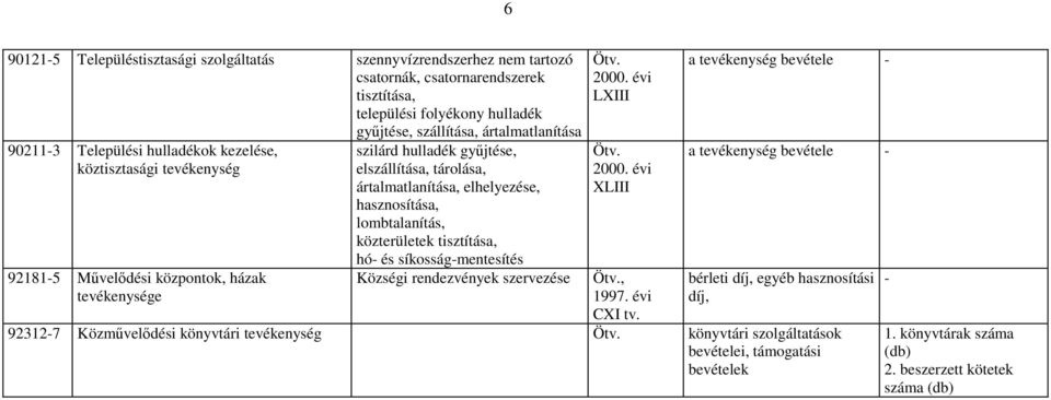 hasznosítása, lombtalanítás, közterületek tisztítása, hó és síkosságmentesítés Községi rendezvények szervezése 2000. évi LXIII 2000. évi XLIII 1997. évi CXI tv.